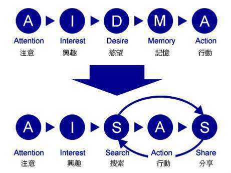 十大消費者研究模型